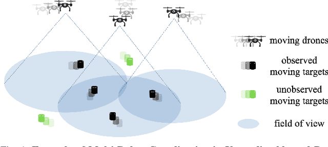 Figure 1 for Bandit Submodular Maximization for Multi-Robot Coordination in Unpredictable and Partially Observable Environments