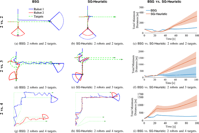 Figure 4 for Bandit Submodular Maximization for Multi-Robot Coordination in Unpredictable and Partially Observable Environments