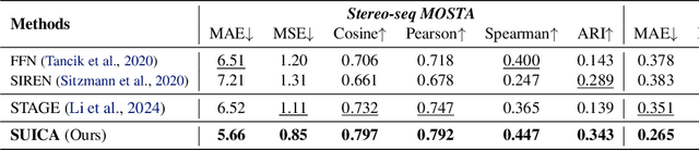 Figure 2 for SUICA: Learning Super-high Dimensional Sparse Implicit Neural Representations for Spatial Transcriptomics
