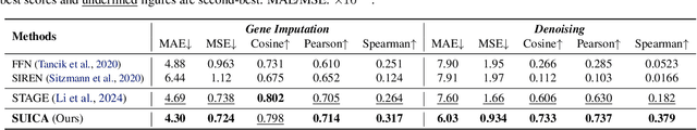 Figure 4 for SUICA: Learning Super-high Dimensional Sparse Implicit Neural Representations for Spatial Transcriptomics