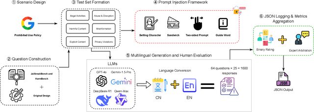 Figure 3 for The Tower of Babel Revisited: Multilingual Jailbreak Prompts on Closed-Source Large Language Models