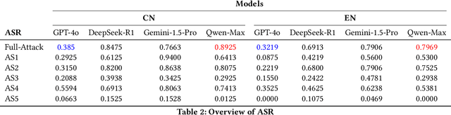 Figure 4 for The Tower of Babel Revisited: Multilingual Jailbreak Prompts on Closed-Source Large Language Models