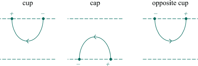 Figure 1 for Formal Languages and TQFTs with Defects