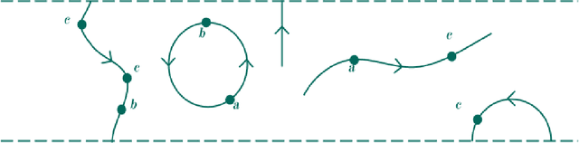 Figure 2 for Formal Languages and TQFTs with Defects