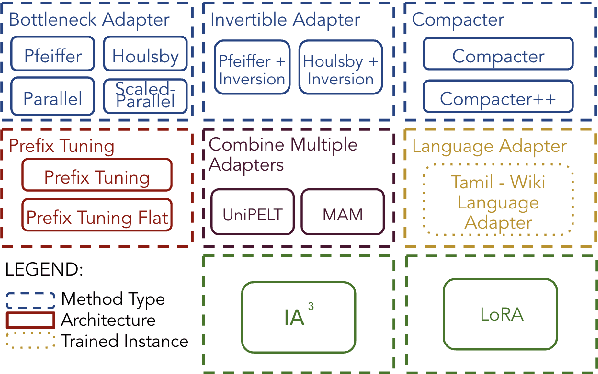Figure 1 for Unlocking Parameter-Efficient Fine-Tuning for Low-Resource Language Translation