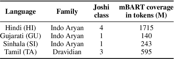 Figure 2 for Unlocking Parameter-Efficient Fine-Tuning for Low-Resource Language Translation