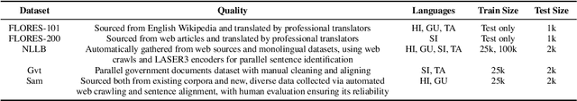 Figure 3 for Unlocking Parameter-Efficient Fine-Tuning for Low-Resource Language Translation