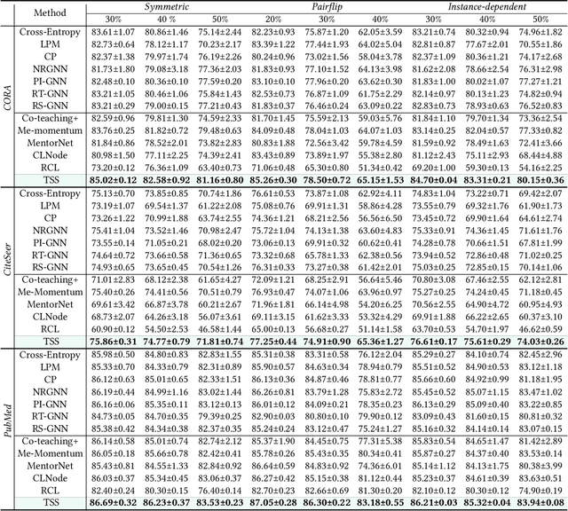 Figure 2 for Mitigating Label Noise on Graph via Topological Sample Selection