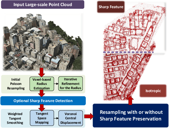 Figure 1 for Weighted Poisson-disk Resampling on Large-Scale Point Clouds