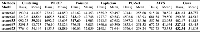 Figure 2 for Weighted Poisson-disk Resampling on Large-Scale Point Clouds