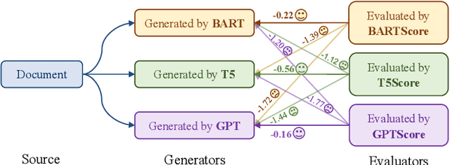 Figure 1 for LLMs as Narcissistic Evaluators: When Ego Inflates Evaluation Scores