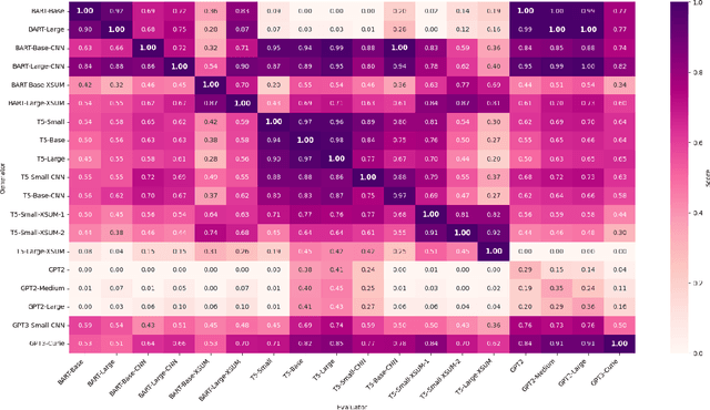 Figure 3 for LLMs as Narcissistic Evaluators: When Ego Inflates Evaluation Scores