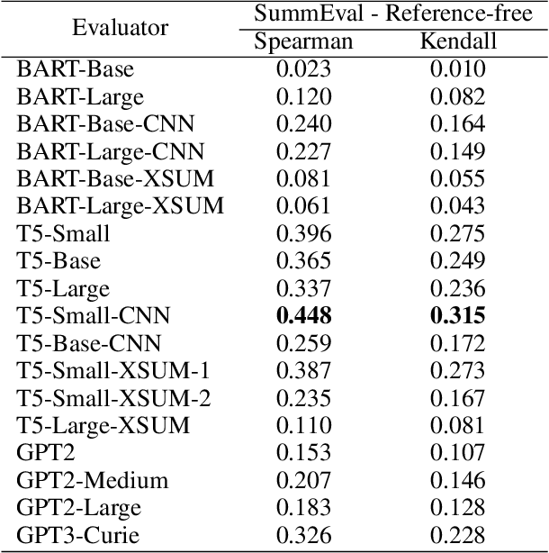 Figure 2 for LLMs as Narcissistic Evaluators: When Ego Inflates Evaluation Scores
