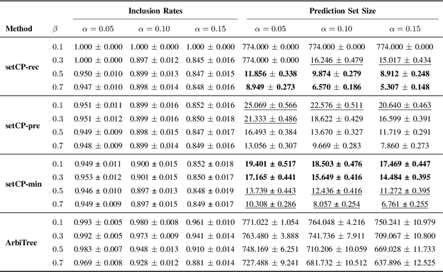 Figure 3 for Conformal Prediction for Multi-Source Detection on a Network