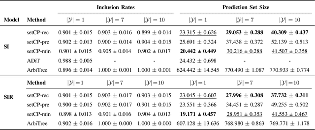 Figure 4 for Conformal Prediction for Multi-Source Detection on a Network
