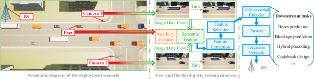 Figure 2 for Environment Semantics Aided Wireless Communications: A Case Study of mmWave Beam Prediction and Blockage Prediction