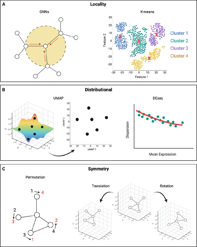 Figure 2 for Understanding Biology in the Age of Artificial Intelligence