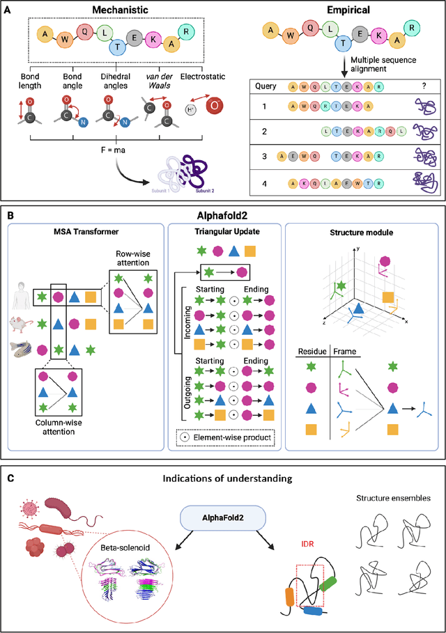 Figure 3 for Understanding Biology in the Age of Artificial Intelligence