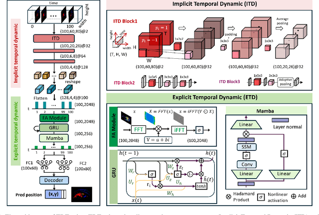 Figure 1 for Exploring Temporal Dynamics in Event-based Eye Tracker