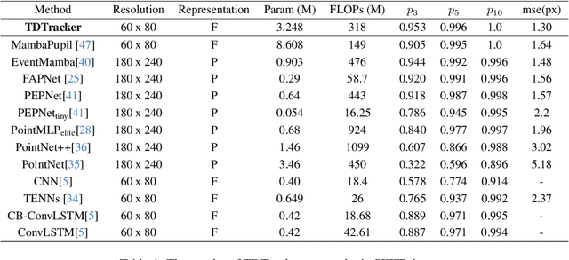 Figure 2 for Exploring Temporal Dynamics in Event-based Eye Tracker