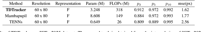 Figure 4 for Exploring Temporal Dynamics in Event-based Eye Tracker