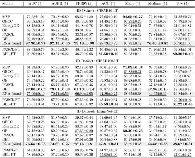 Figure 4 for Representation Norm Amplification for Out-of-Distribution Detection in Long-Tail Learning