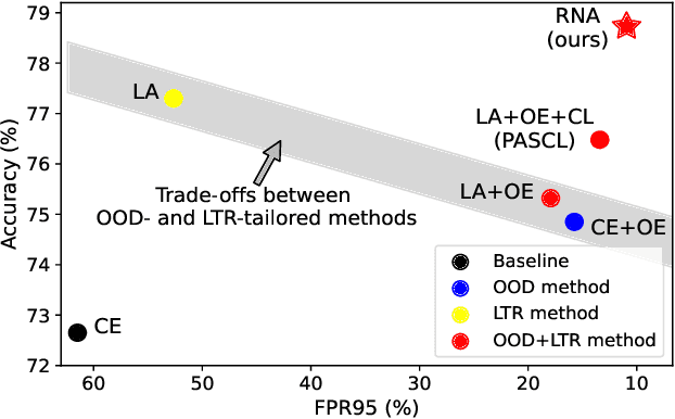 Figure 1 for Representation Norm Amplification for Out-of-Distribution Detection in Long-Tail Learning