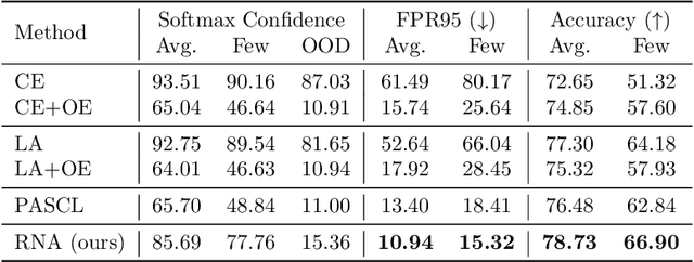 Figure 2 for Representation Norm Amplification for Out-of-Distribution Detection in Long-Tail Learning