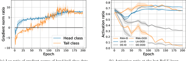 Figure 3 for Representation Norm Amplification for Out-of-Distribution Detection in Long-Tail Learning