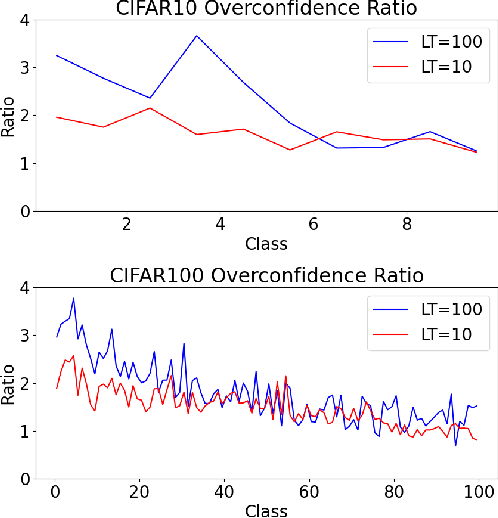 Figure 3 for Dual-Branch Temperature Scaling Calibration for Long-Tailed Recognition