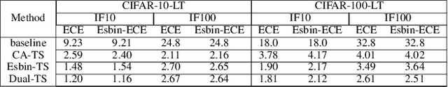 Figure 4 for Dual-Branch Temperature Scaling Calibration for Long-Tailed Recognition