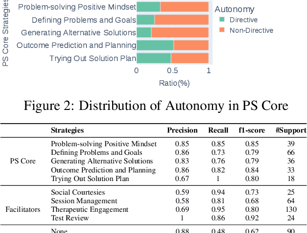 Figure 4 for From Conversation to Automation: Leveraging Large Language Models to Analyze Strategies in Problem Solving Therapy