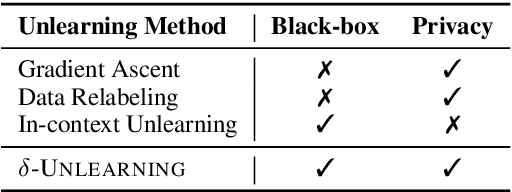 Figure 1 for Offset Unlearning for Large Language Models