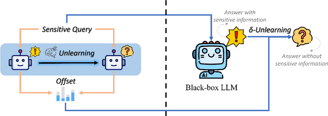Figure 2 for Offset Unlearning for Large Language Models