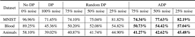 Figure 3 for Balancing Privacy Protection and Interpretability in Federated Learning