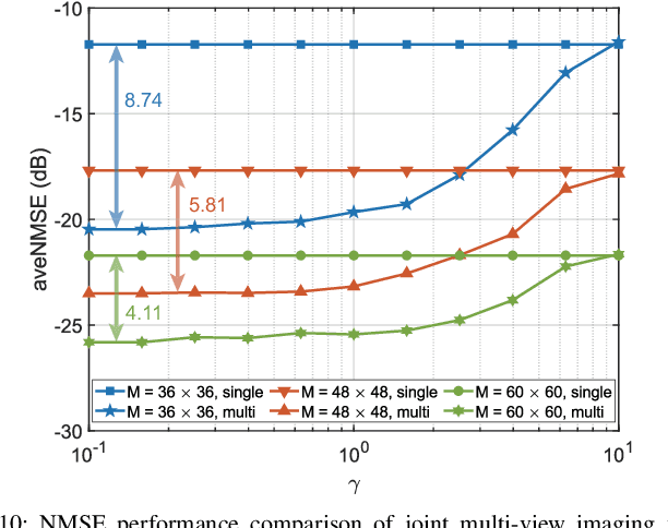 Figure 2 for RIS-aided Single-frequency 3D Imaging by Exploiting Multi-view Image Correlations