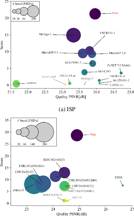 Figure 1 for SYENet: A Simple Yet Effective Network for Multiple Low-Level Vision Tasks with Real-time Performance on Mobile Device