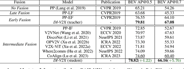 Figure 2 for DI-V2X: Learning Domain-Invariant Representation for Vehicle-Infrastructure Collaborative 3D Object Detection