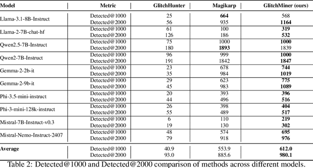 Figure 3 for Mining Glitch Tokens in Large Language Models via Gradient-based Discrete Optimization