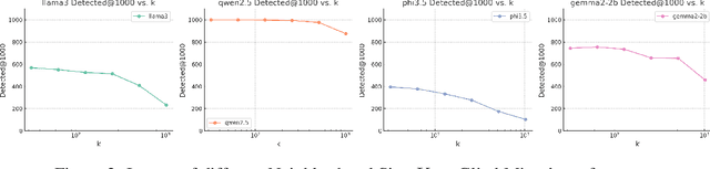 Figure 4 for Mining Glitch Tokens in Large Language Models via Gradient-based Discrete Optimization