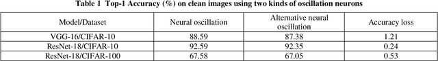 Figure 2 for Adversarial Defense via Neural Oscillation inspired Gradient Masking