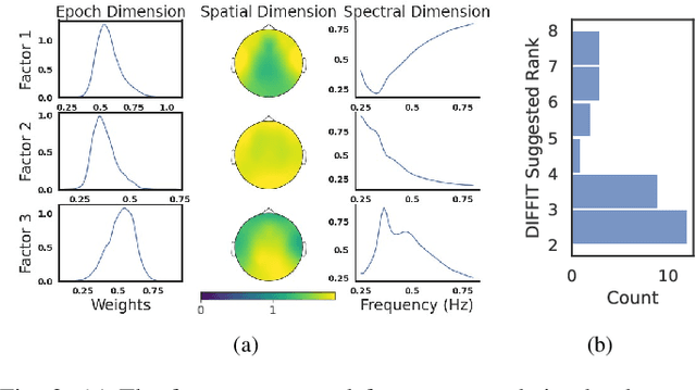 Figure 2 for Tensor Decomposition of Large-scale Clinical EEGs Reveals Interpretable Patterns of Brain Physiology