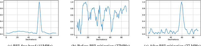 Figure 1 for Low Complexity Radio Frequency Interference Mitigation for Radio Astronomy Using Large Antenna Array