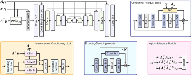 Figure 2 for Reconstruct Anything Model: a lightweight foundation model for computational imaging