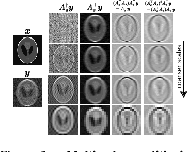 Figure 4 for Reconstruct Anything Model: a lightweight foundation model for computational imaging