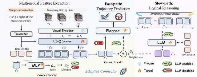 Figure 3 for AdaDrive: Self-Adaptive Slow-Fast System for Language-Grounded Autonomous Driving