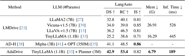 Figure 4 for AdaDrive: Self-Adaptive Slow-Fast System for Language-Grounded Autonomous Driving