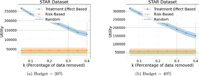 Figure 3 for Comparing Targeting Strategies for Maximizing Social Welfare with Limited Resources