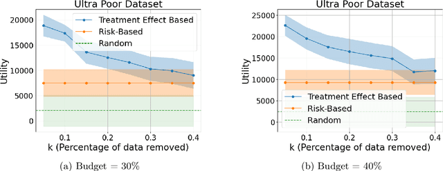 Figure 4 for Comparing Targeting Strategies for Maximizing Social Welfare with Limited Resources