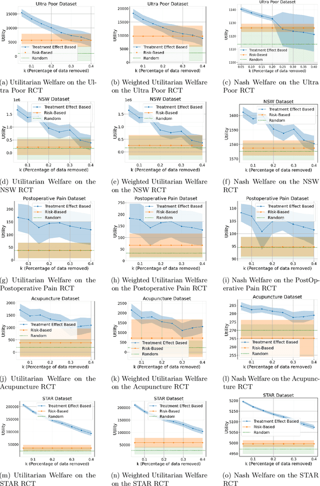 Figure 2 for Comparing Targeting Strategies for Maximizing Social Welfare with Limited Resources